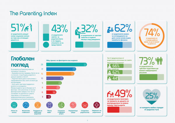Глобалният индекс на родителство от 2020 посочва натиска като най-големият проблем на съвременните родители в цял свят