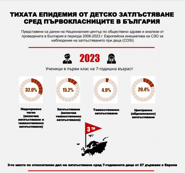 България е на трето място по затлъстяване сред първокласниците